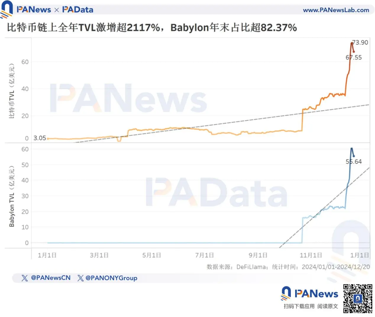 2024 比特币年终回顾:币价上涨 131% 不及去年,TVL 激增 21 倍超 67 亿美元